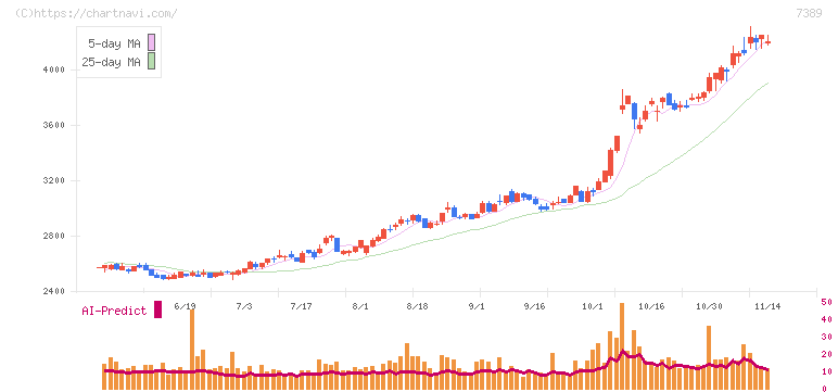 あいちフィナンシャルグループ(7389)の日足チャート