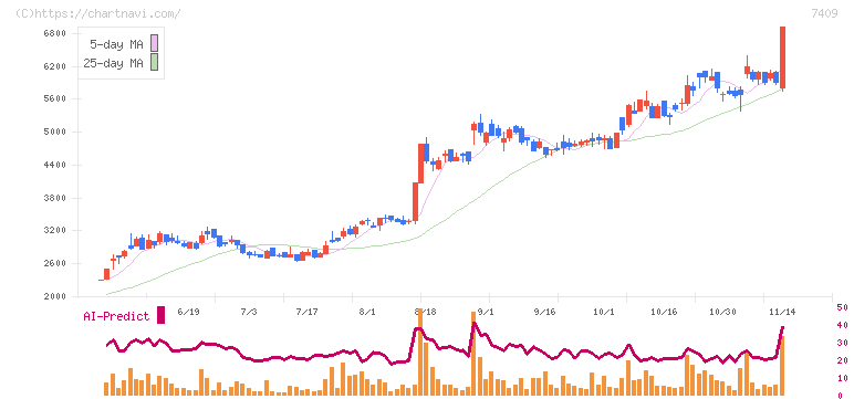 ＡｅｒｏＥｄｇｅ(7409)の日足チャート