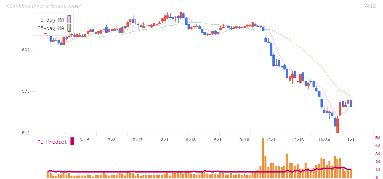 アトム(7412)の日足チャート