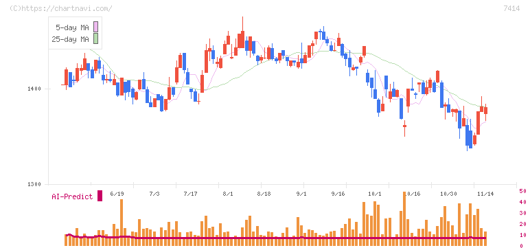 小野建(7414)の日足チャート