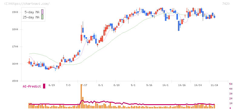 佐鳥電機(7420)の日足チャート