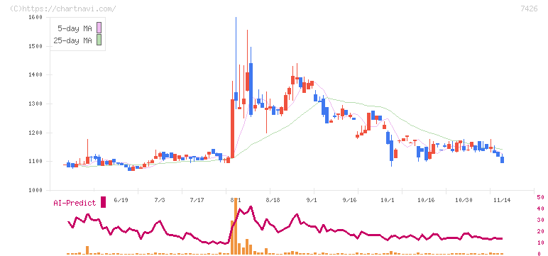 山大(7426)の日足チャート
