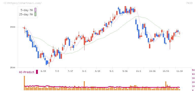 伯東(7433)の日足チャート