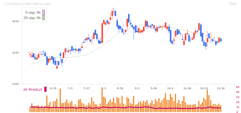 ＳＰＫ(7466)の日足チャート