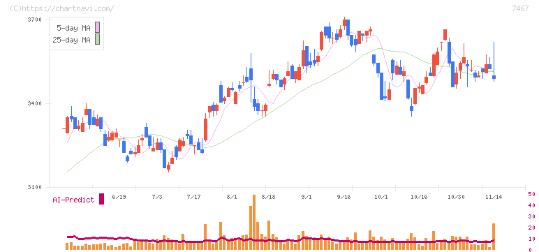 萩原電気ホールディングス(7467)の日足チャート