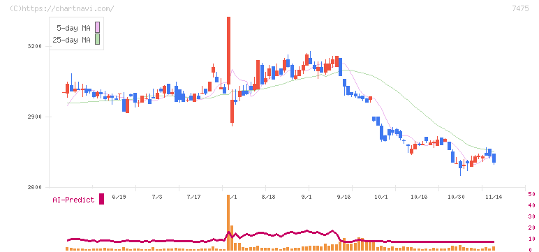 アルビス(7475)の日足チャート