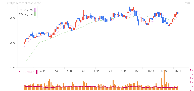 高速(7504)の日足チャート