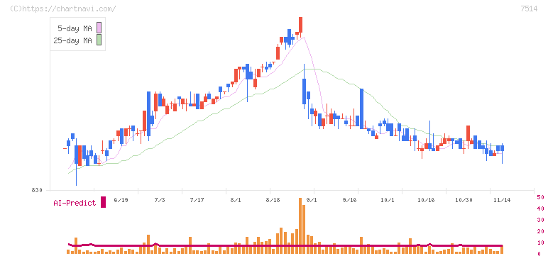 ヒマラヤ(7514)の日足チャート