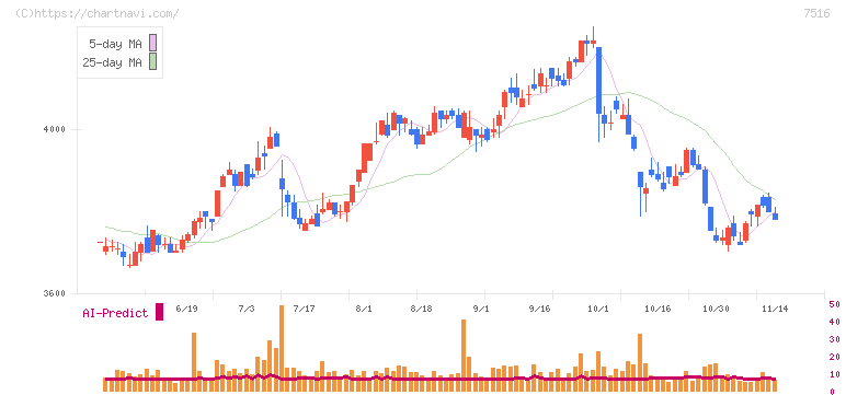コーナン商事(7516)の日足チャート
