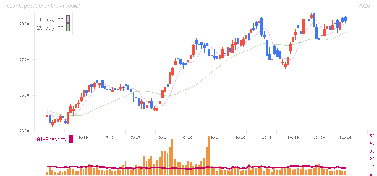 エコス(7520)の日足チャート