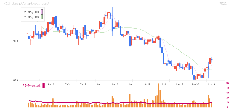 ワタミ(7522)の日足チャート