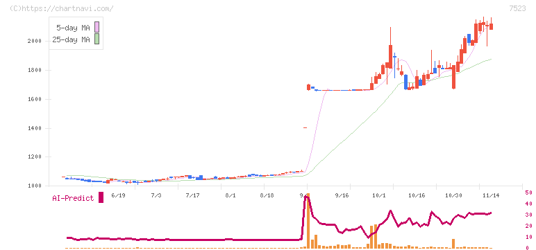 アールビバン(7523)の日足チャート