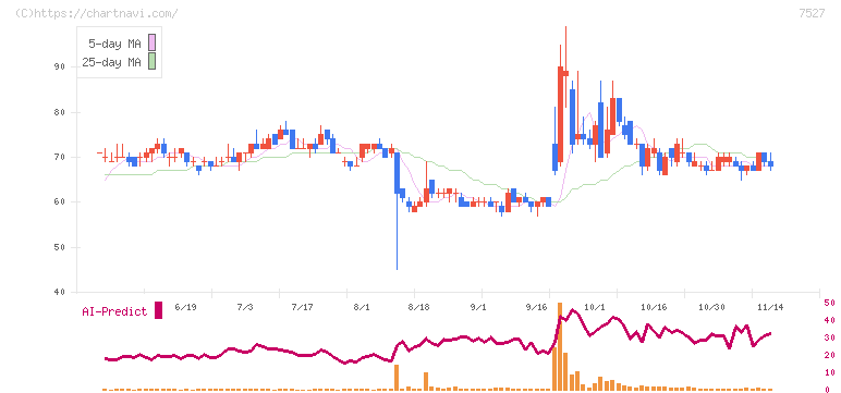 システムソフト(7527)の日足チャート