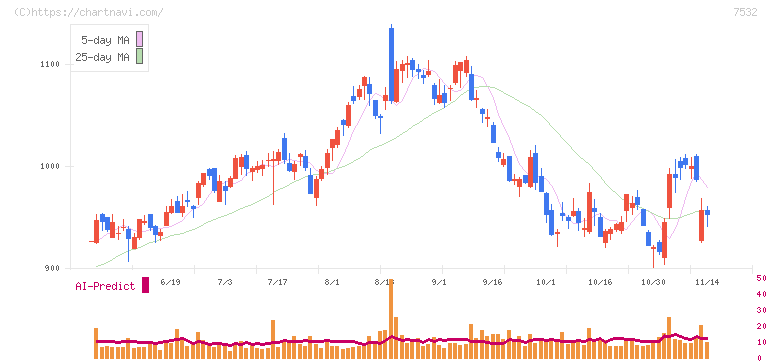 パン・パシフィック・インターナショナルホールディングス(7532)の日足チャート