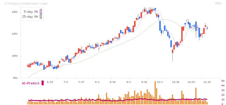 丸文(7537)の日足チャート