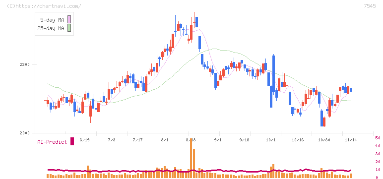西松屋チェーン(7545)の日足チャート