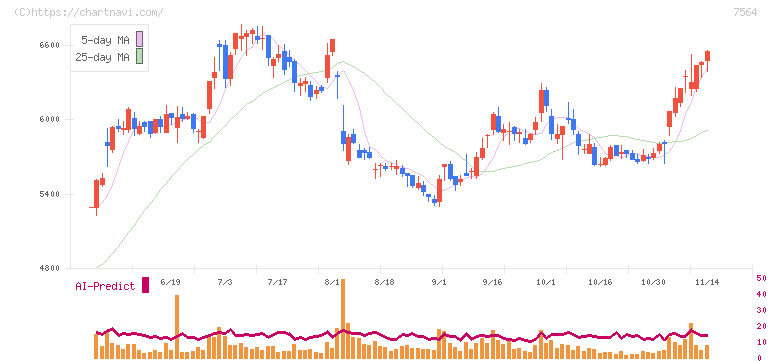 ワークマン(7564)の日足チャート