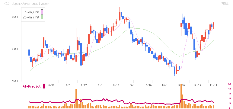 サイゼリヤ(7581)の日足チャート