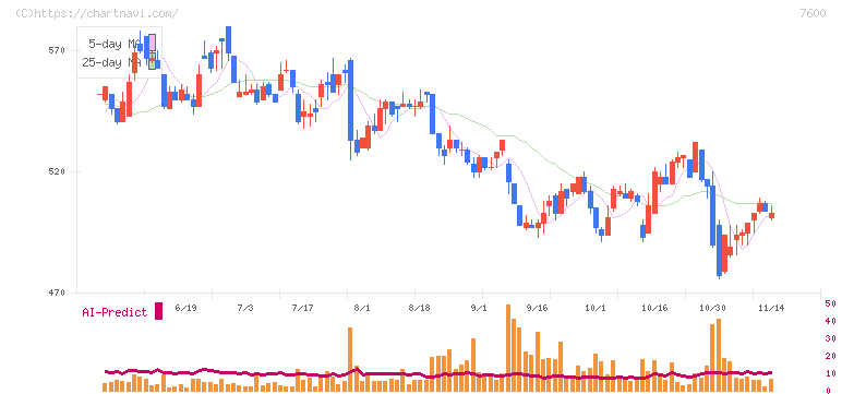 日本エム・ディ・エム(7600)の日足チャート