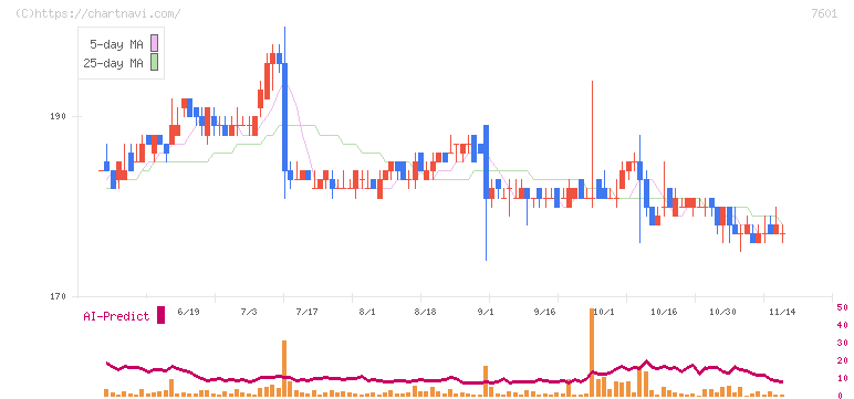 ポプラ(7601)の日足チャート