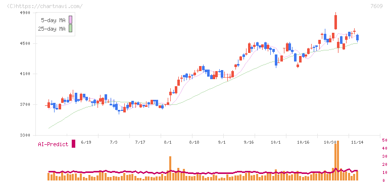 ダイトロン(7609)の日足チャート