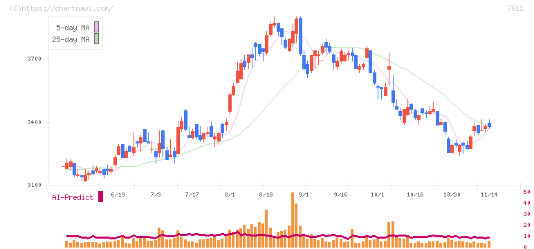 ハイデイ日高(7611)の日足チャート