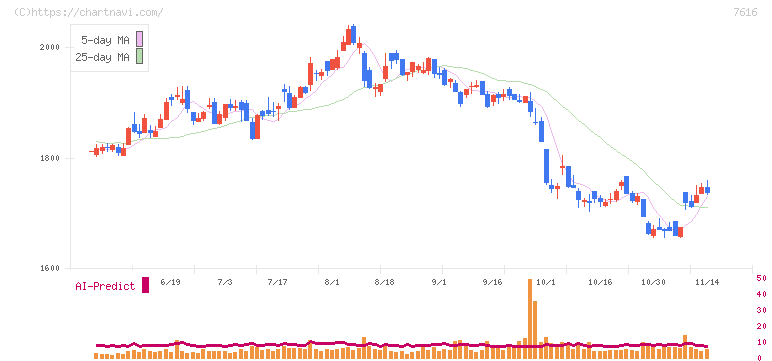 コロワイド(7616)の日足チャート