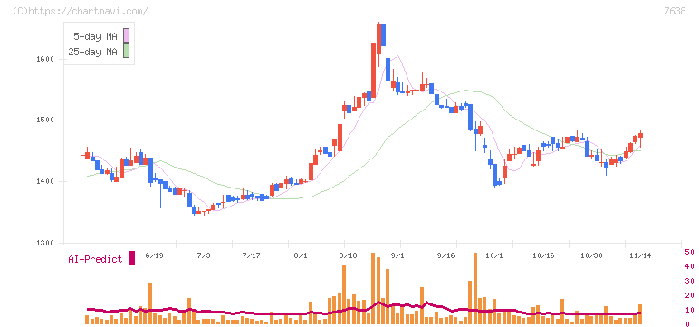 ＮＥＷ　ＡＲＴ　ＨＯＬＤＩＮＧＳ(7638)の日足チャート