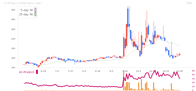 トップカルチャー(7640)の日足チャート