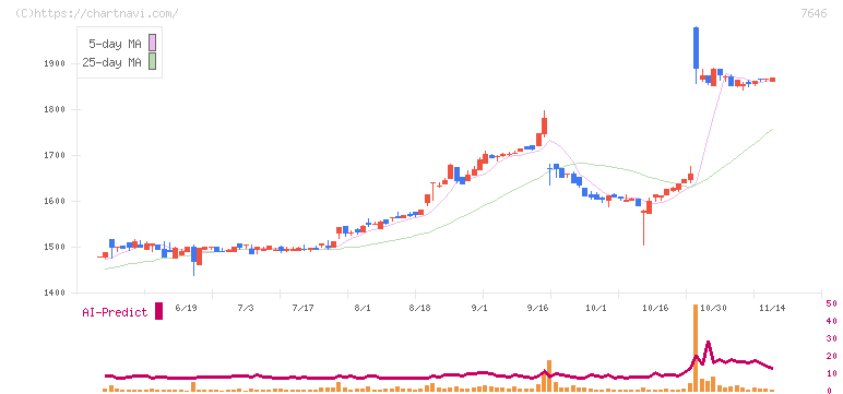 ＰＬＡＮＴ(7646)の日足チャート