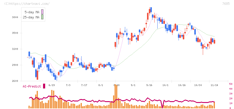 ＢｕｙＳｅｌｌ　Ｔｅｃｈｎｏｌｏｇｉｅｓ(7685)の日足チャート