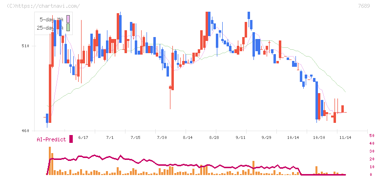 コパ・コーポレーション(7689)の日足チャート