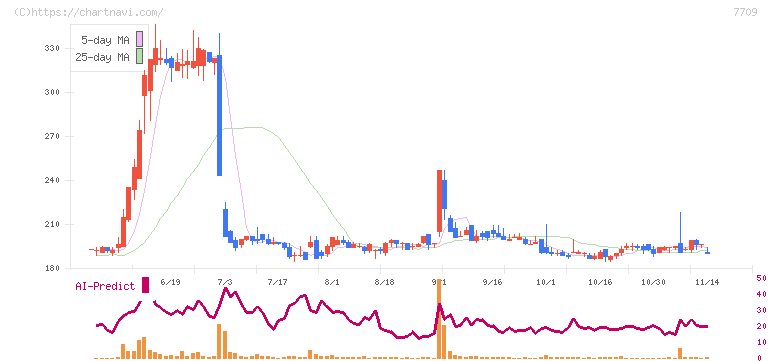 クボテック(7709)の日足チャート