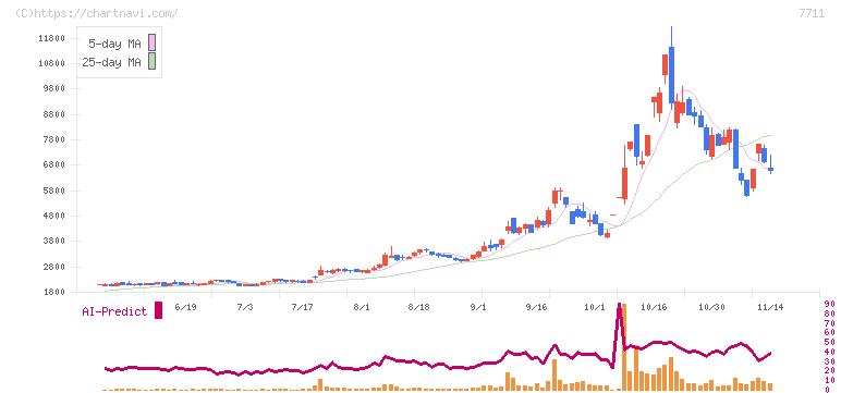 助川電気工業(7711)の日足チャート