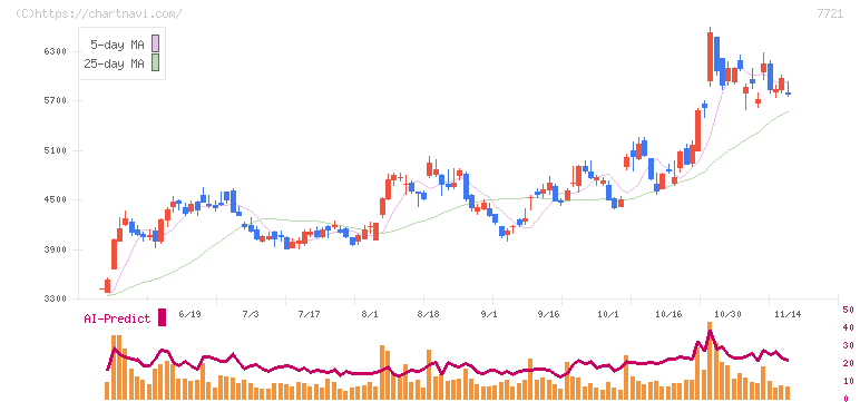東京計器(7721)の日足チャート
