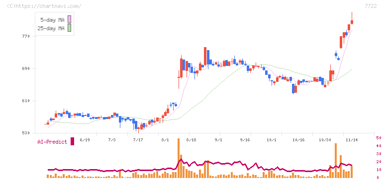 国際計測器(7722)の日足チャート