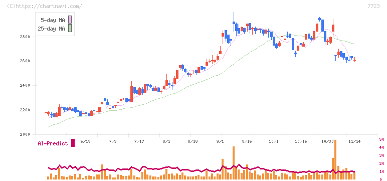 愛知時計電機(7723)の日足チャート