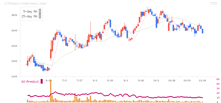 インターアクション(7725)の日足チャート