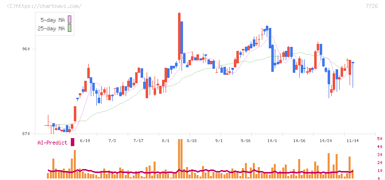 黒田精工(7726)の日足チャート