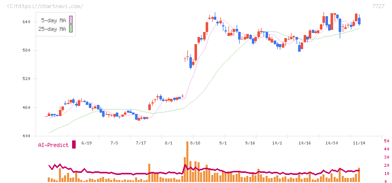 オーバル(7727)の日足チャート