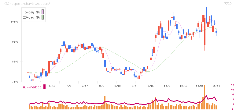 東京精密(7729)の日足チャート