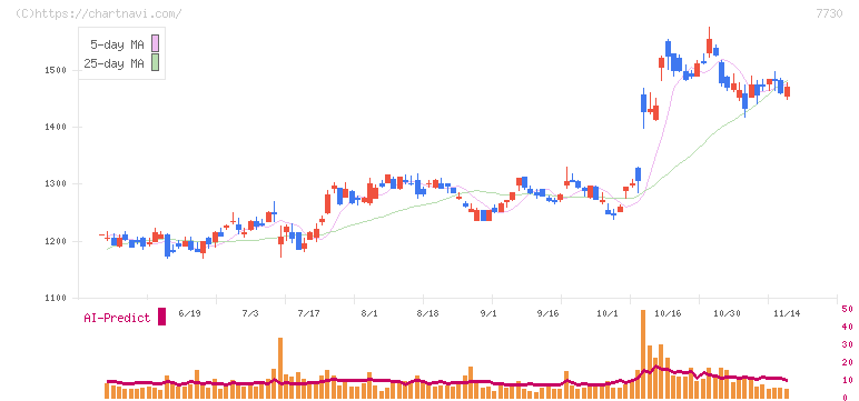 マニー(7730)の日足チャート