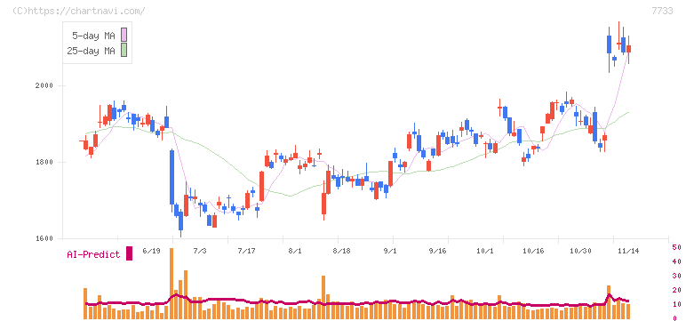 オリンパス(7733)の日足チャート