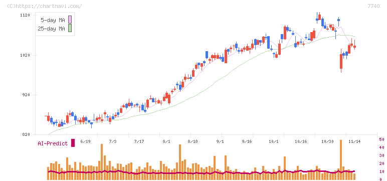 タムロン(7740)の日足チャート