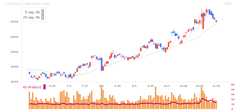 ＨＯＹＡ(7741)の日足チャート