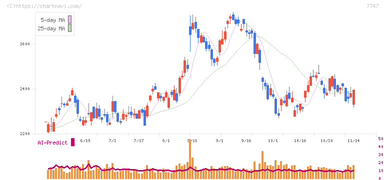 朝日インテック(7747)の日足チャート