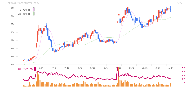 スリー・ディー・マトリックス(7777)の日足チャート