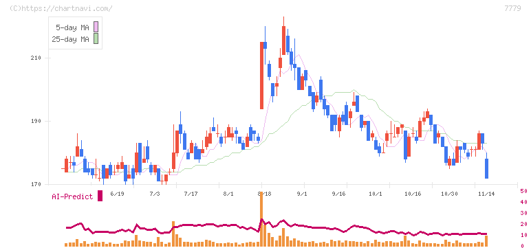 ＣＹＢＥＲＤＹＮＥ(7779)の日足チャート