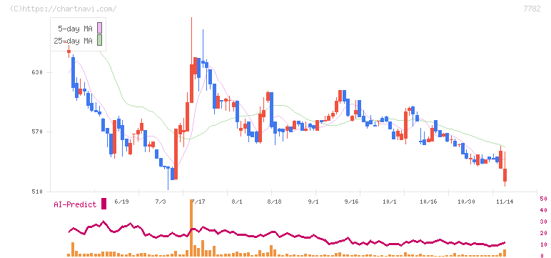 シンシア(7782)の日足チャート