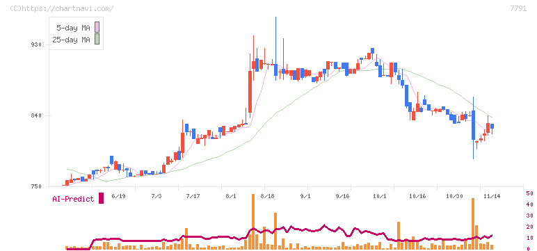 ドリームベッド(7791)の日足チャート